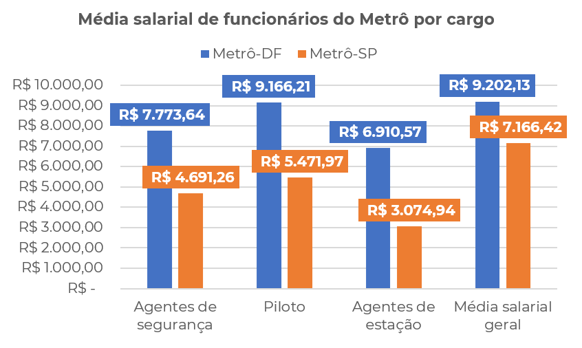 Comparação da média salarial dos funcionários do Metrô DF e SP