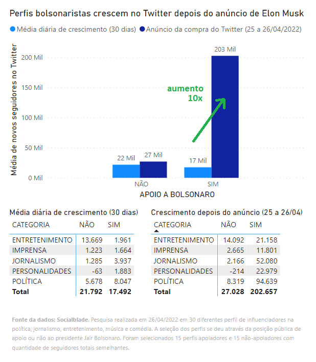 Bolsonaristas crescem no twitter depois de anúncio de Elon Musk