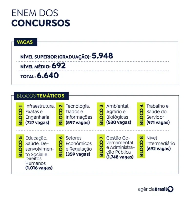 Enem dos concursos